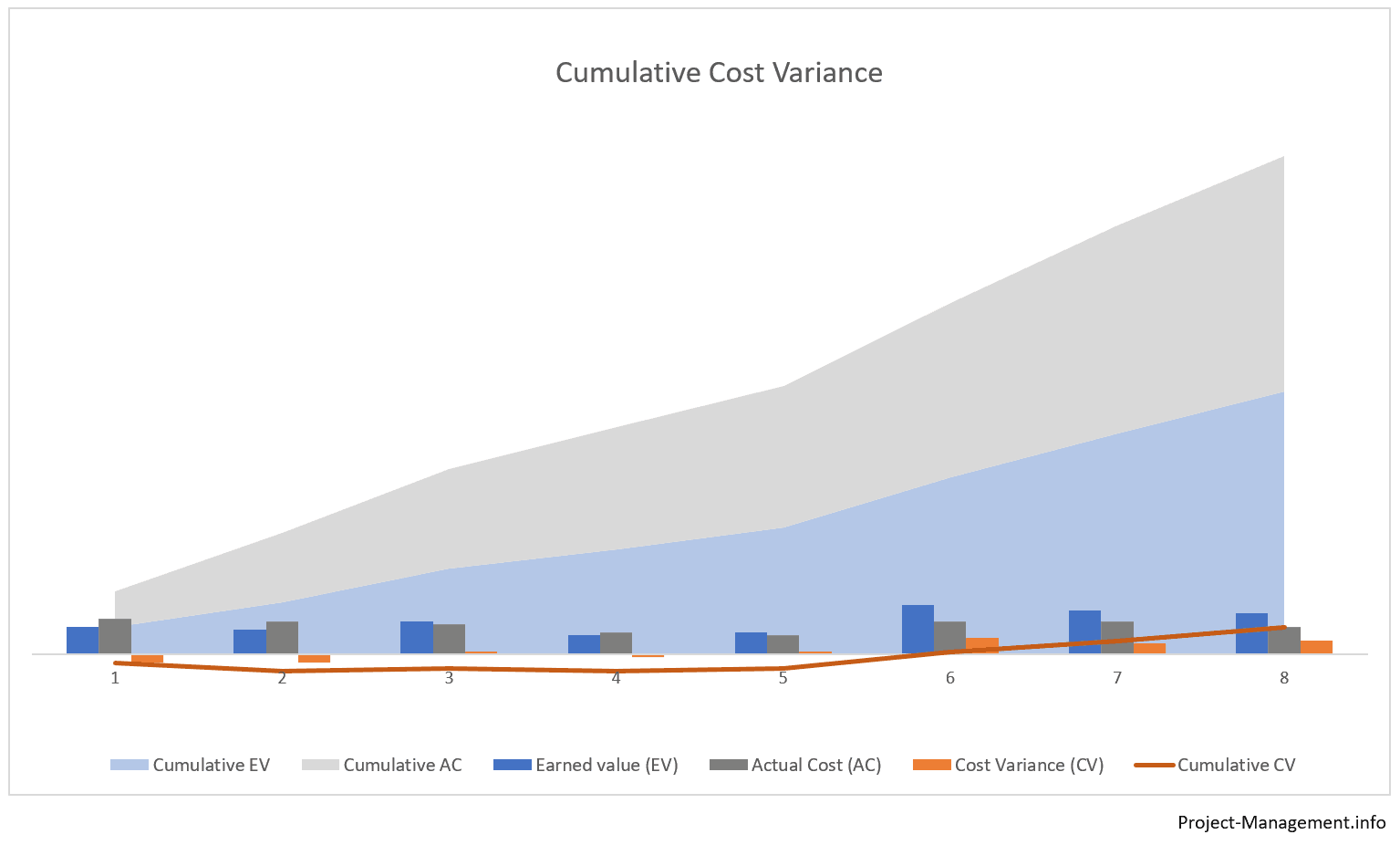 What Is Cost Variance (CV)? Definition, Formula, Example, Calculator