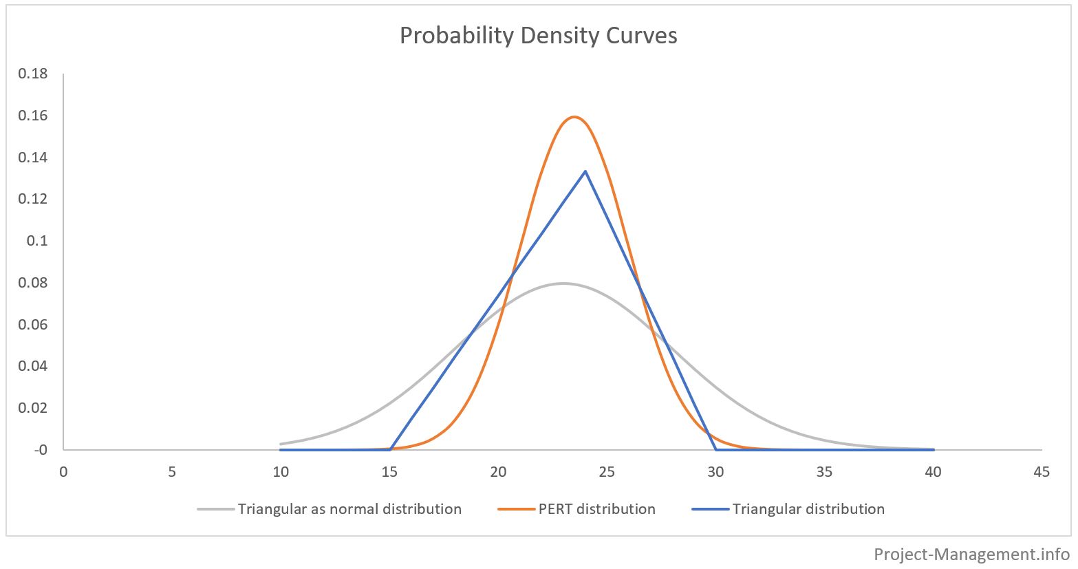 ThreePoint Estimating and PERT Distribution (Cost & Time Estimation