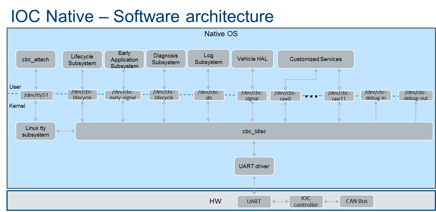 IOC Virtualization HighLevel Design — Project ACRN™ 3.4unstable