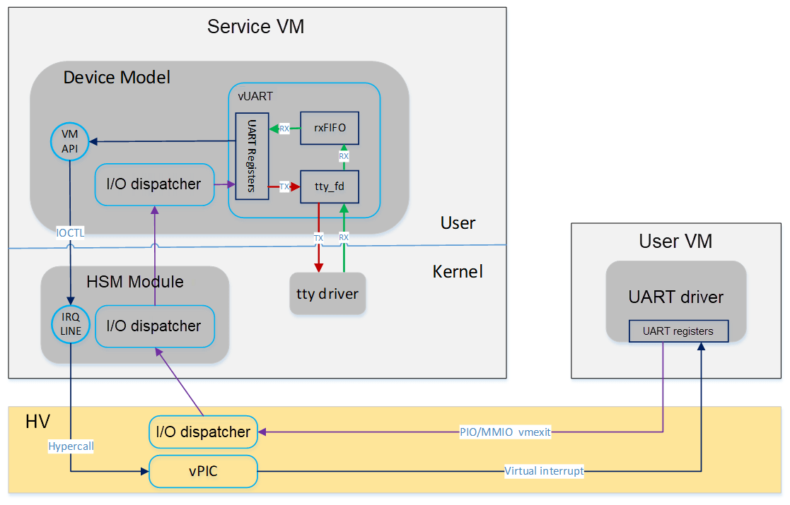 UART Virtualization — Project ACRN™ 3.2unstable documentation