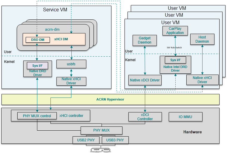 USB Virtualization — Project ACRN™ 3.4unstable documentation