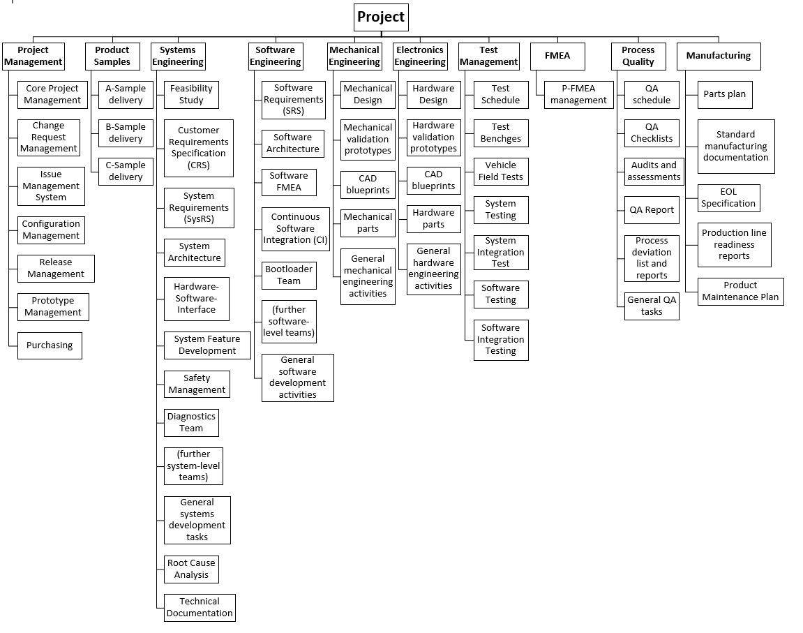 Reference Example of a Work Breakdown Structure (WBS) for Auto