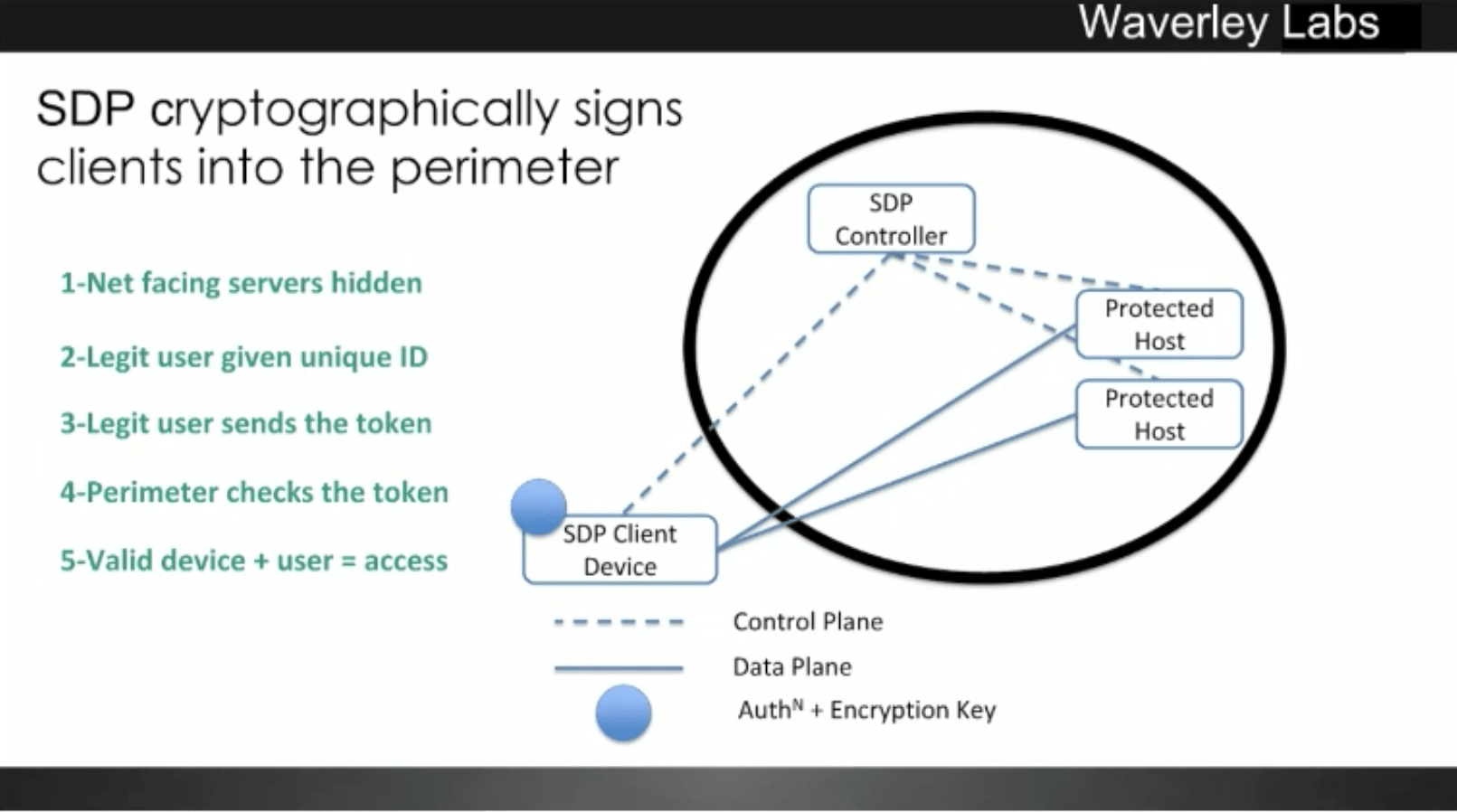 Application security a new approach Software Defined Perimeter Application security a new approach Software Defined Perimeter