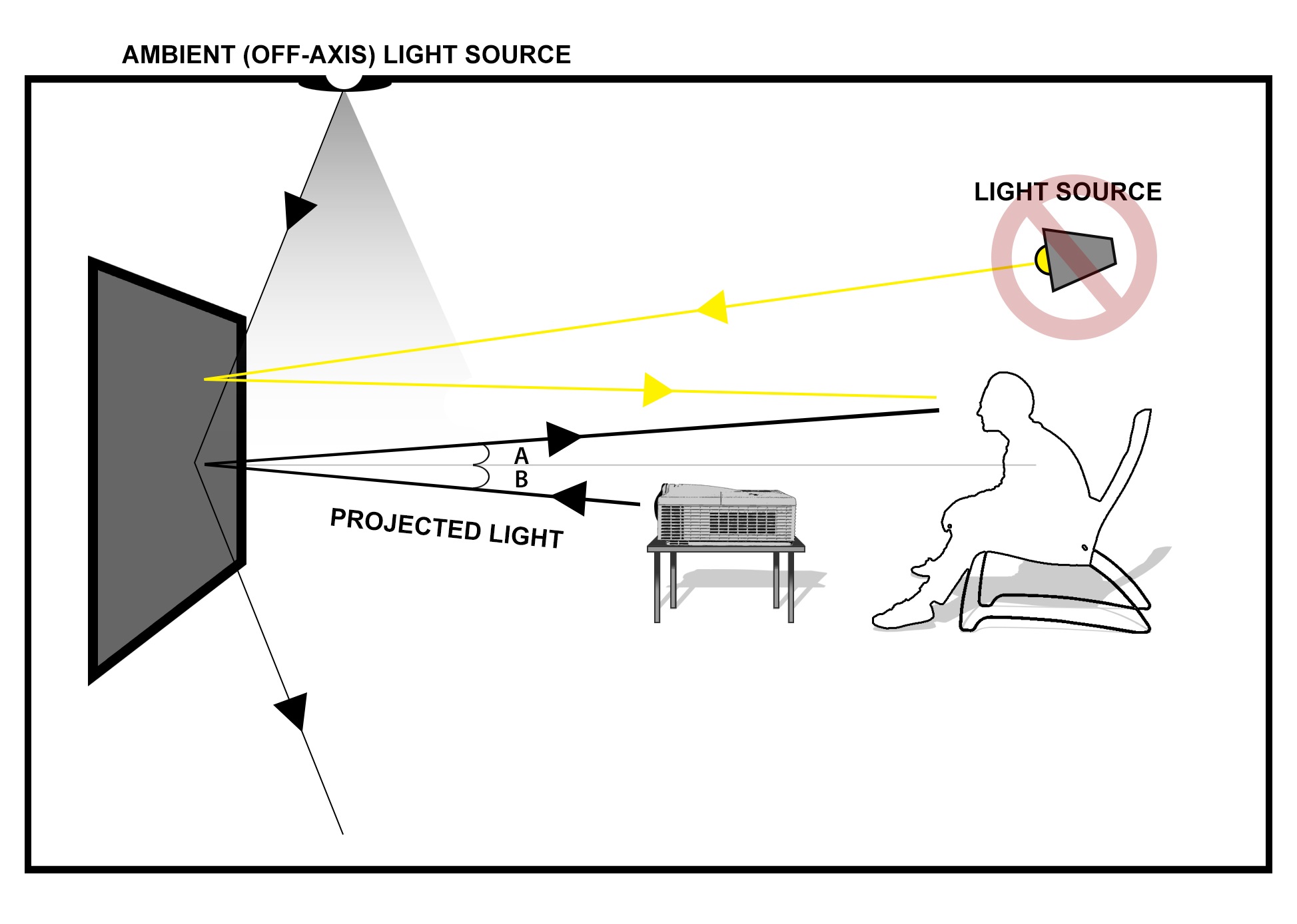 UltraShortThrow Projectors and Ambient Light Rejecting Materials