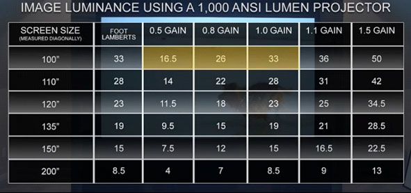 ANSI Lumens, Foot Lamberts & Image Luminance Projection Screen Resource