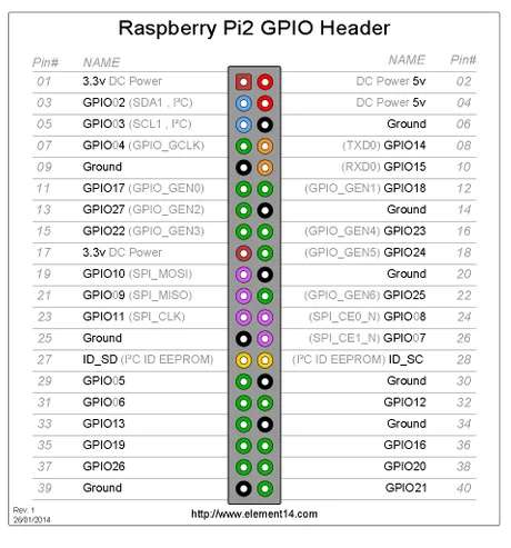 How to use the ADXL345 on Raspberry pi