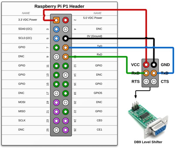 Raspberry Pi RS232 Serial Interface Options (Revisit)