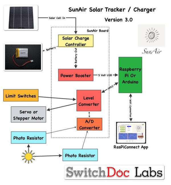 Solar Power on the Raspberry Pi SunAir