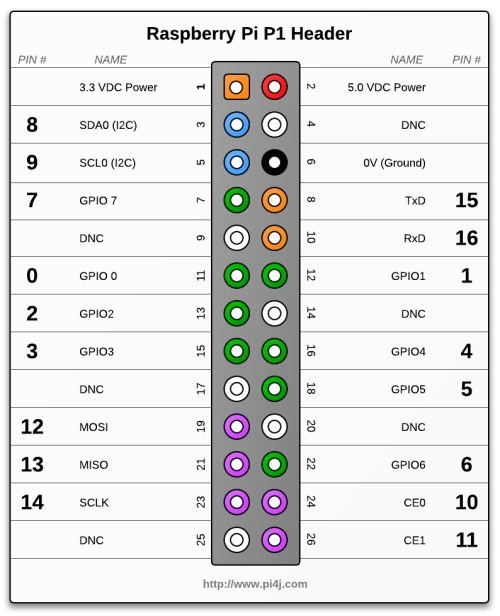 Raspberry Pi powered by batteries