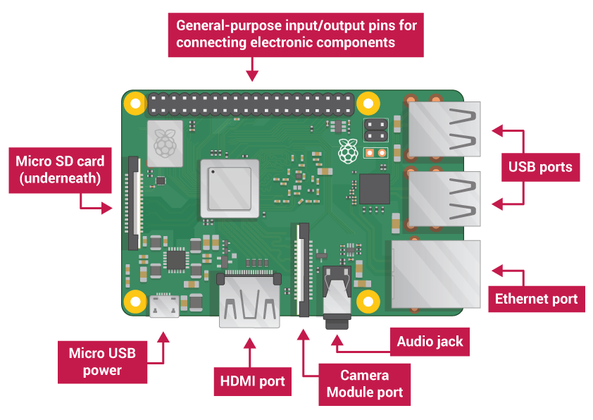 Getting started with the Raspberry Pi Meet the Raspberry Pi