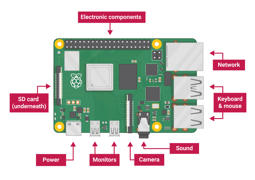 Basic Raspberry Pi September 2022