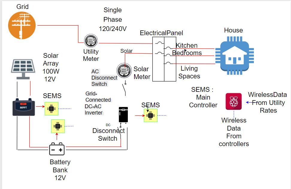 Smart Energy Management System Design Projects