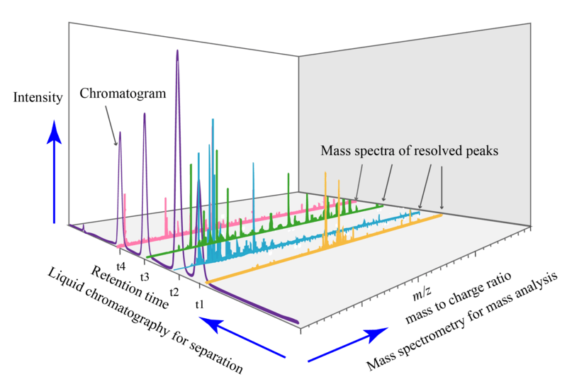 Liquid_chromatography_MS_spectrum_3D_analysis