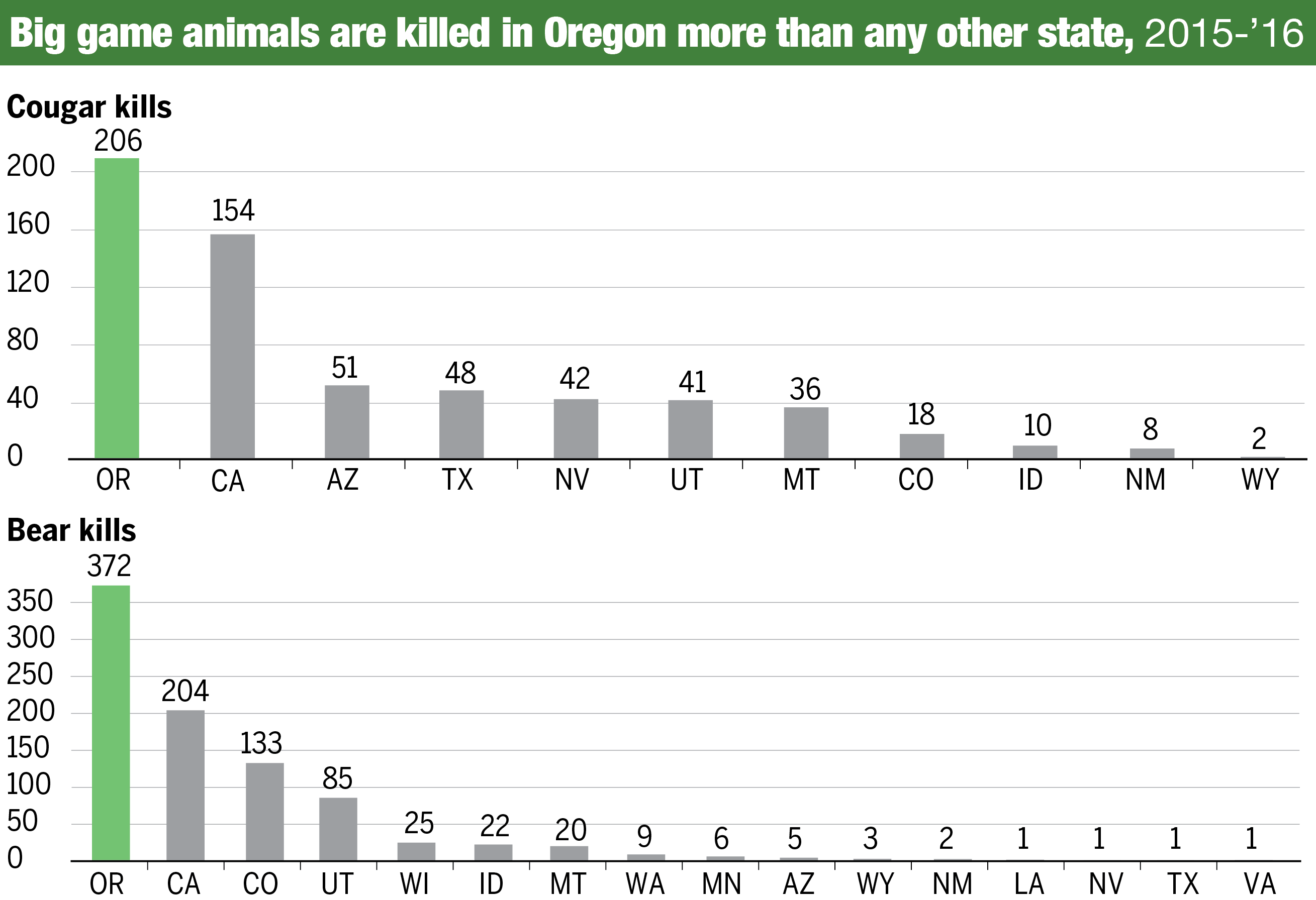 Animals killed by Wildlife Services
