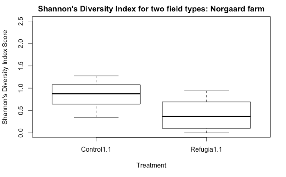 Progress report for GW19199 SARE Grant Management System