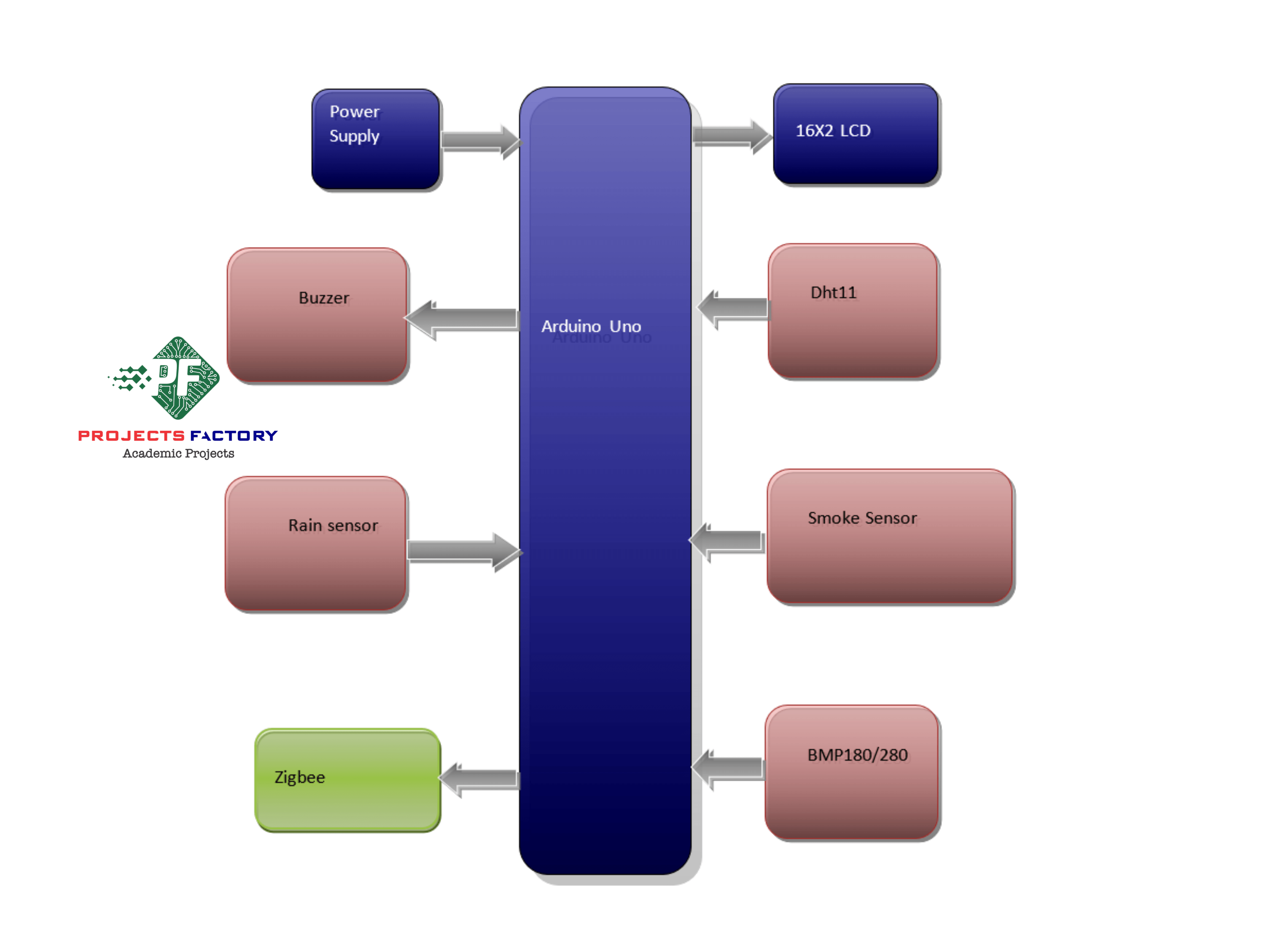 Zigbee Based Weather Monitoring System Using Arduino