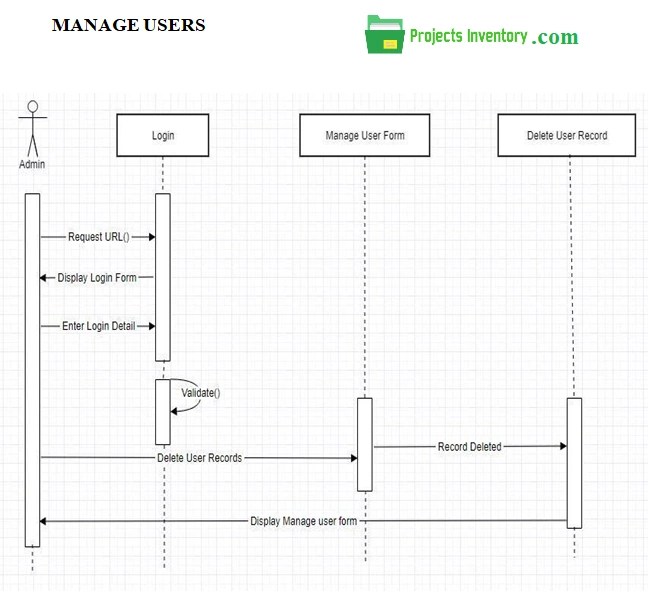 Sequence diagram of Electronics and Solar Energy System Management