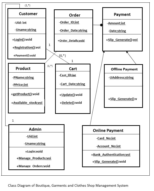 Class Diagram of Boutique, Garments and Clothes Shop Management System
