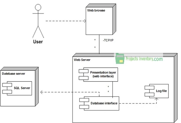 Deployment Diagram Car Parking management System – Projects Inventory