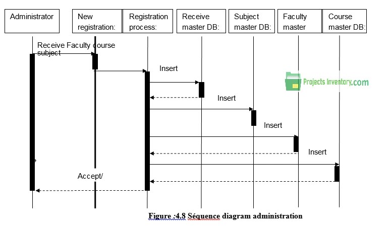 Online Examination System Sequence Diagram – Projects Inventory