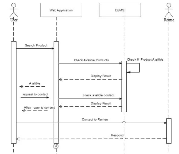 Sequence Diagram of Online rental system Projects Inventory