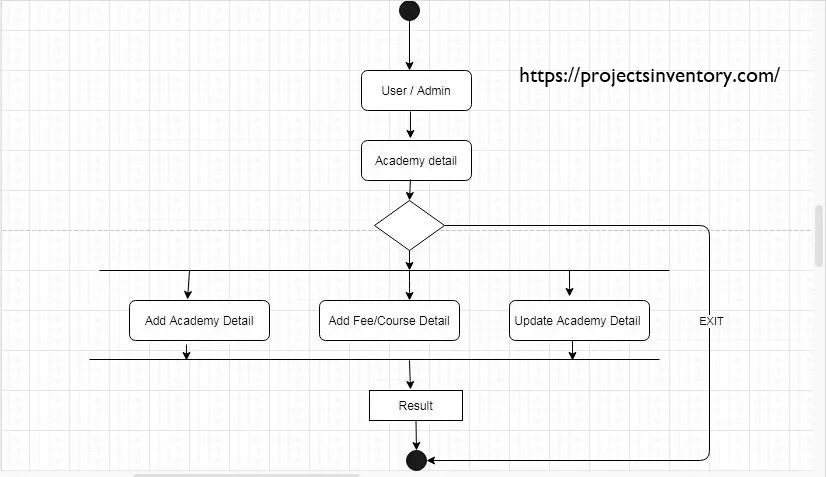 Activity diagram of Student Academy Management System – Projects Inventory