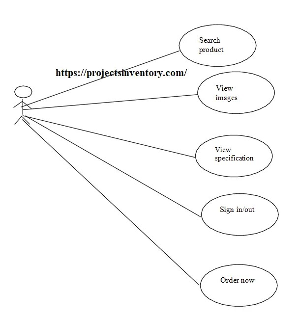 Use case DIAGRAM online shopping System – Projects Inventory