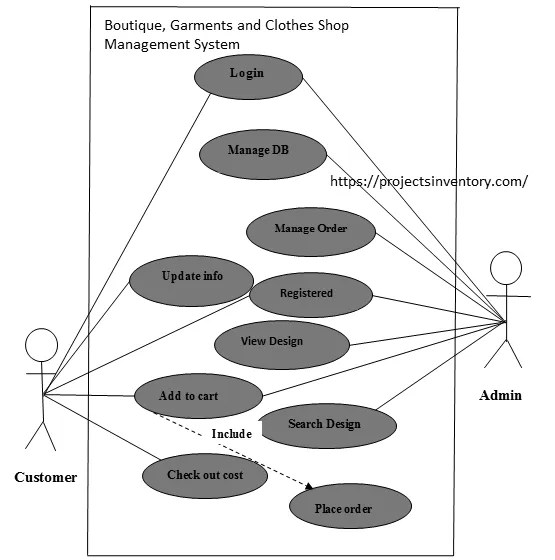 Use case diagram of Boutique, Garments Clothes Shop Management System