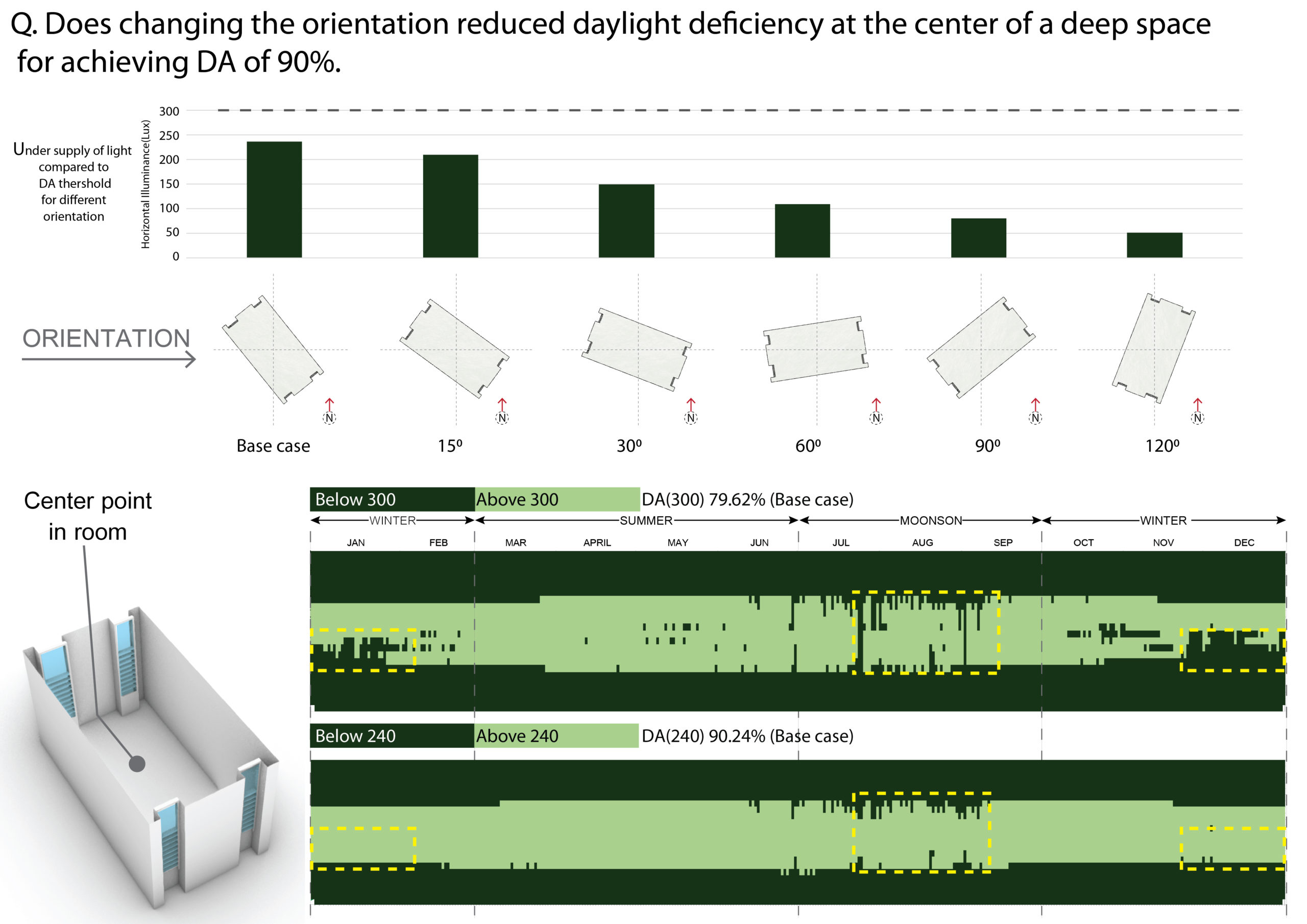 What is the impact of Orientation on Daylight Autonomy at the center of a room? Project Stasio