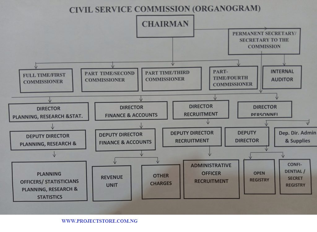 Organogram of Nigerian Civil Service Comission Project store