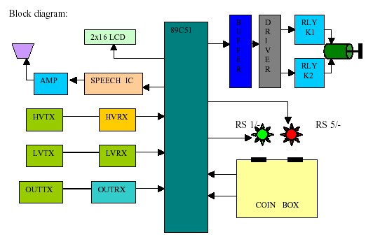 AUTOMATIC INTELLIGENT TOLL -TAX | Final Year Projects