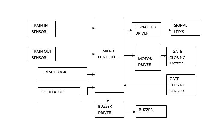 AUTOMATIC RAILWAY GATE CONTROL SYSTEM WITH SECURITY – Welcome to