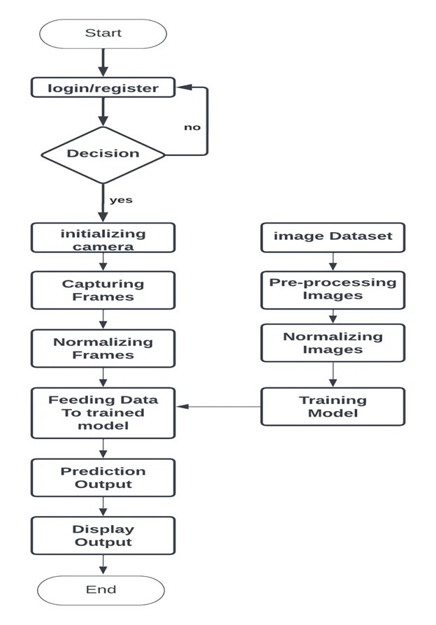 Conversion of Sign Language into Text Projectwale