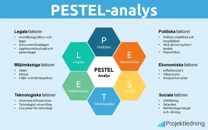 PEST & PESTELanalys Ta reda på vilka externa faktorer som påverkar