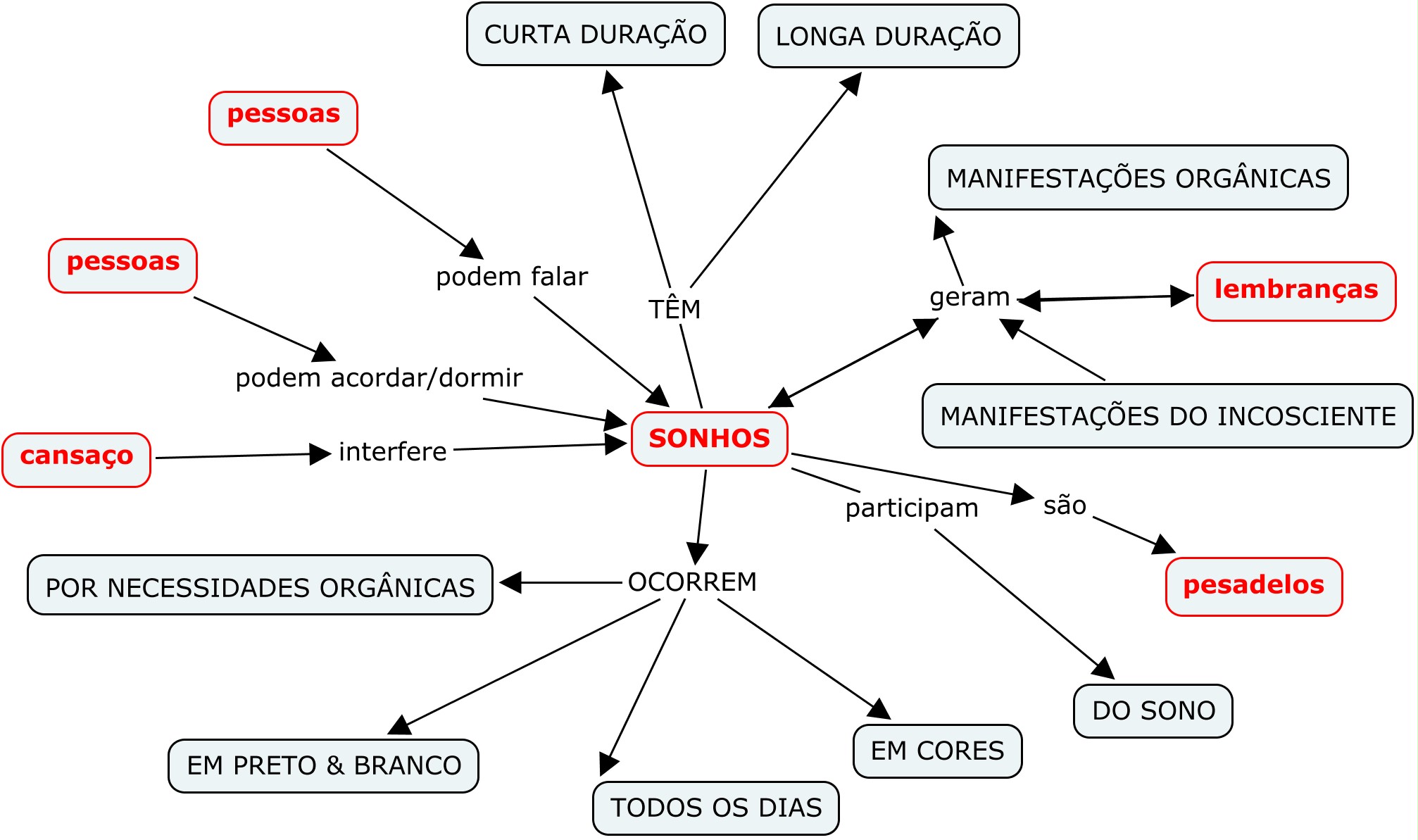Projeto dos Sonhos / Mapa Conceitual Projeto Sonhos
