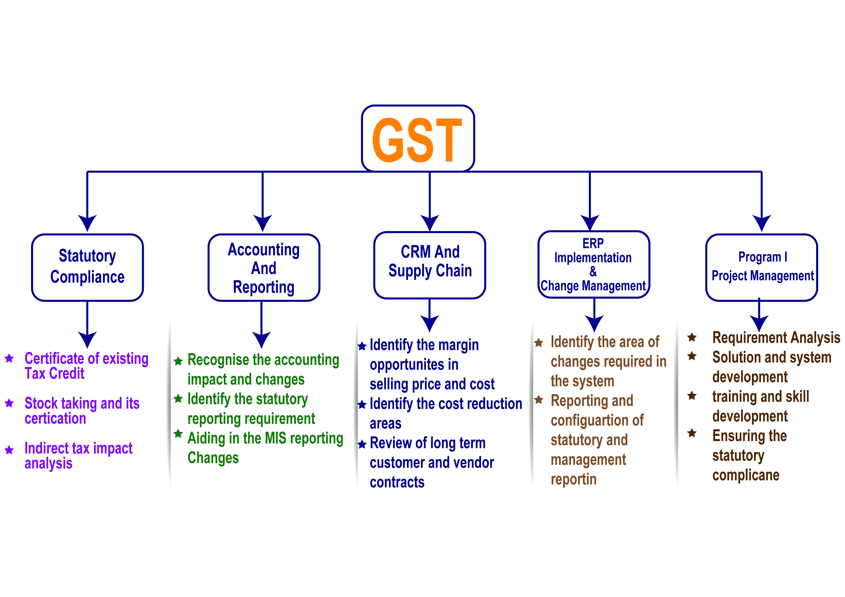 GST Goods and Services Tax Prokorp