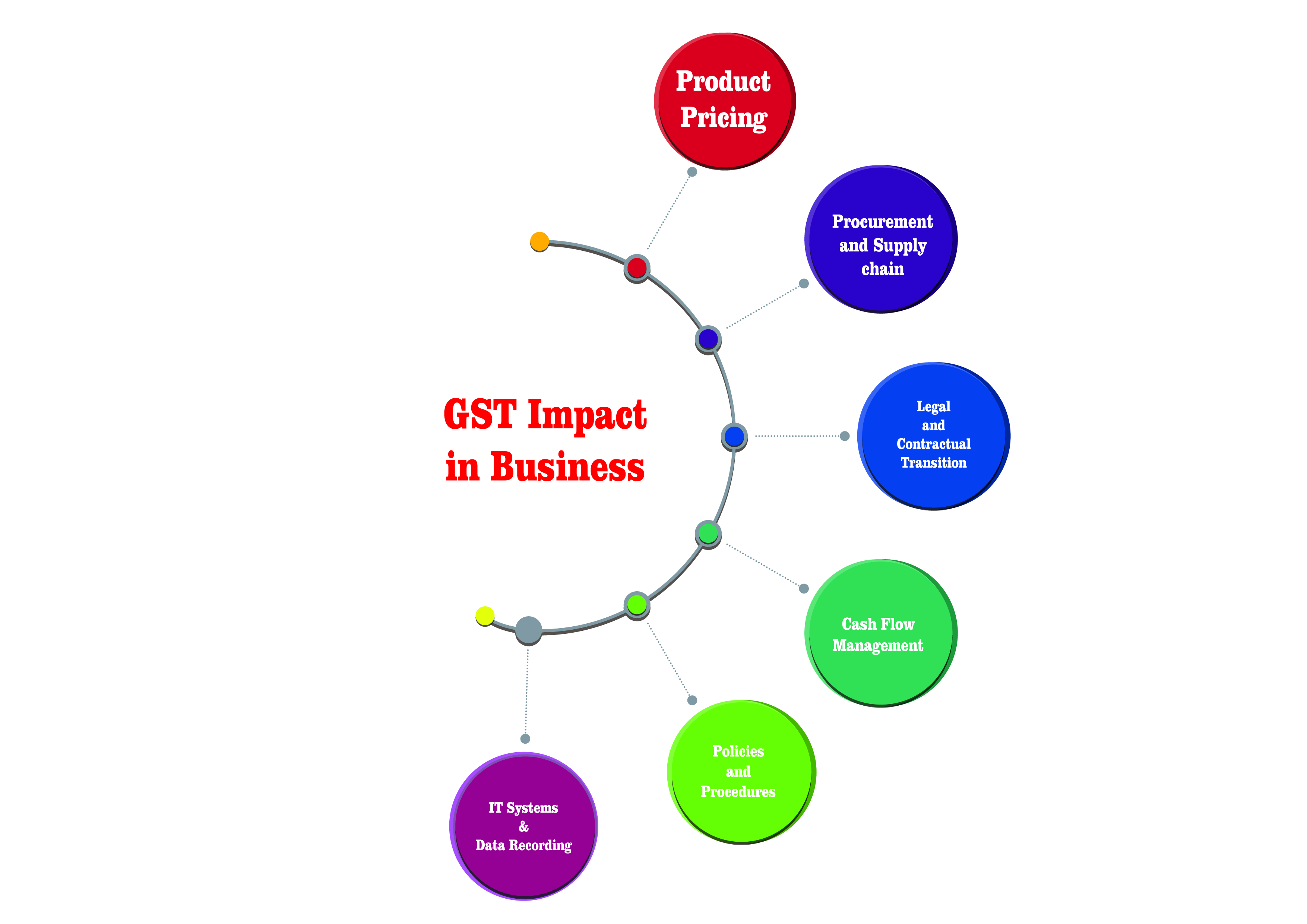 GST Goods and Services Tax Prokorp