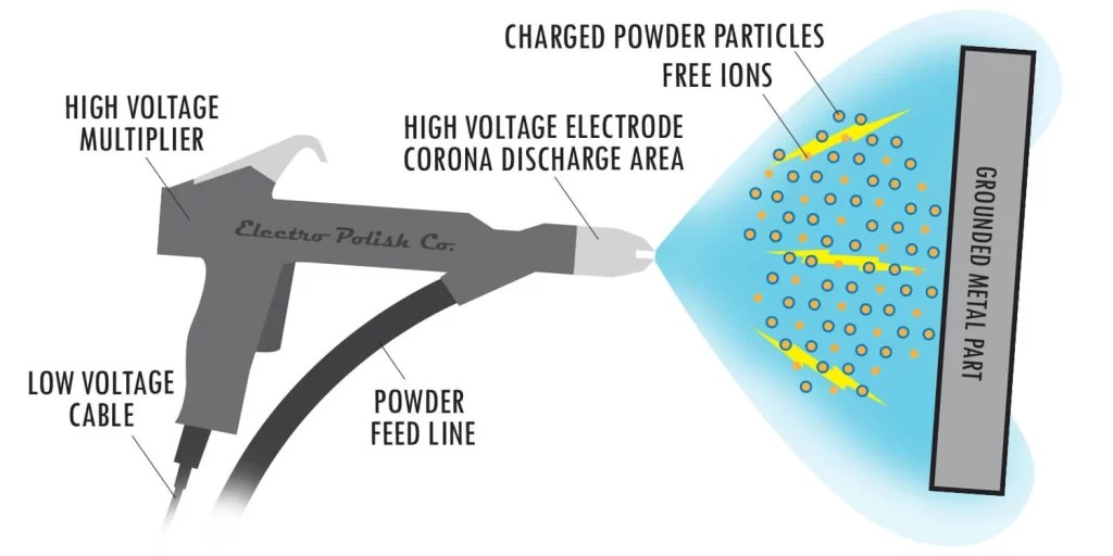 The Differences of Electrostatic Painting vs Powder Coating
