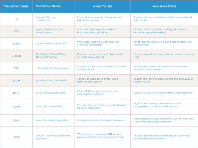 Top 10 ICD 10 Codes in Primary Care 2025 Guide PROMBS