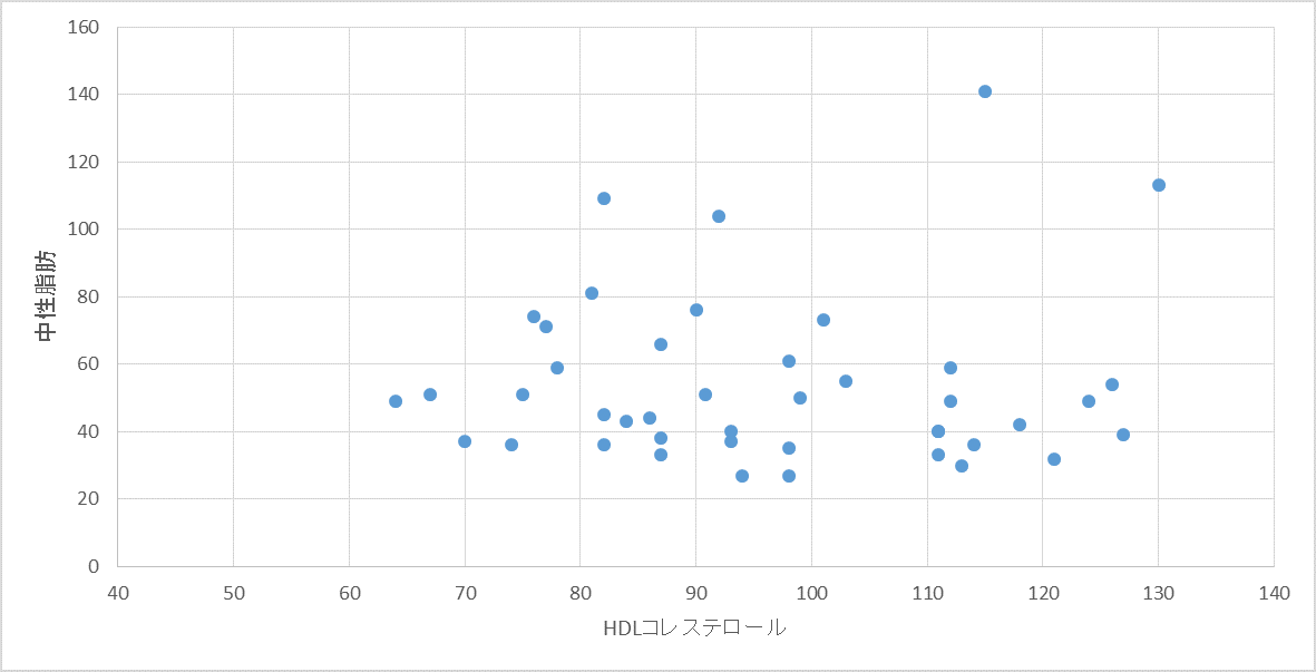 驚きの結果 糖質制限におけるhdlコレステロールと中性脂肪 みなさんの血液データから その2