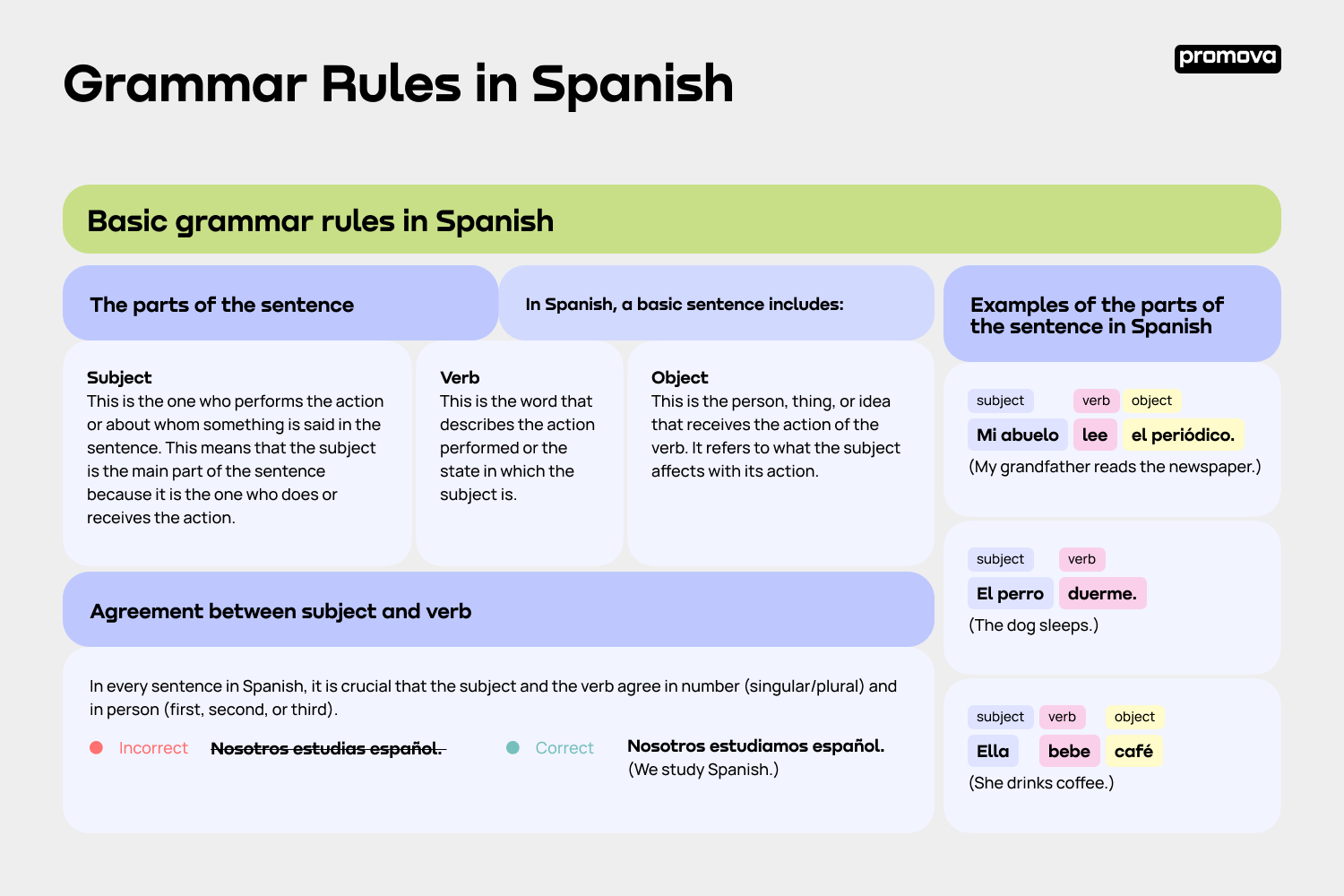 The Grammar Rules in Spanish Promova Spanish Grammar