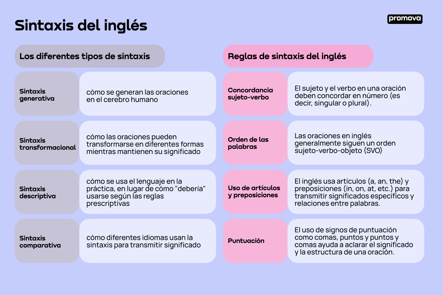 Sintaxis del inglés Promova Grammar