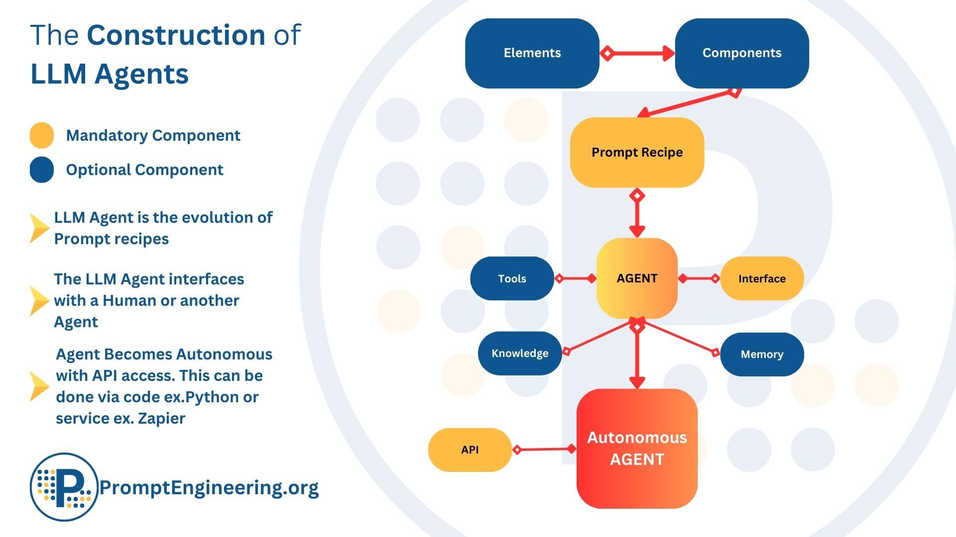 What Are Large Language Model (LLM) Agents and Autonomous Agents