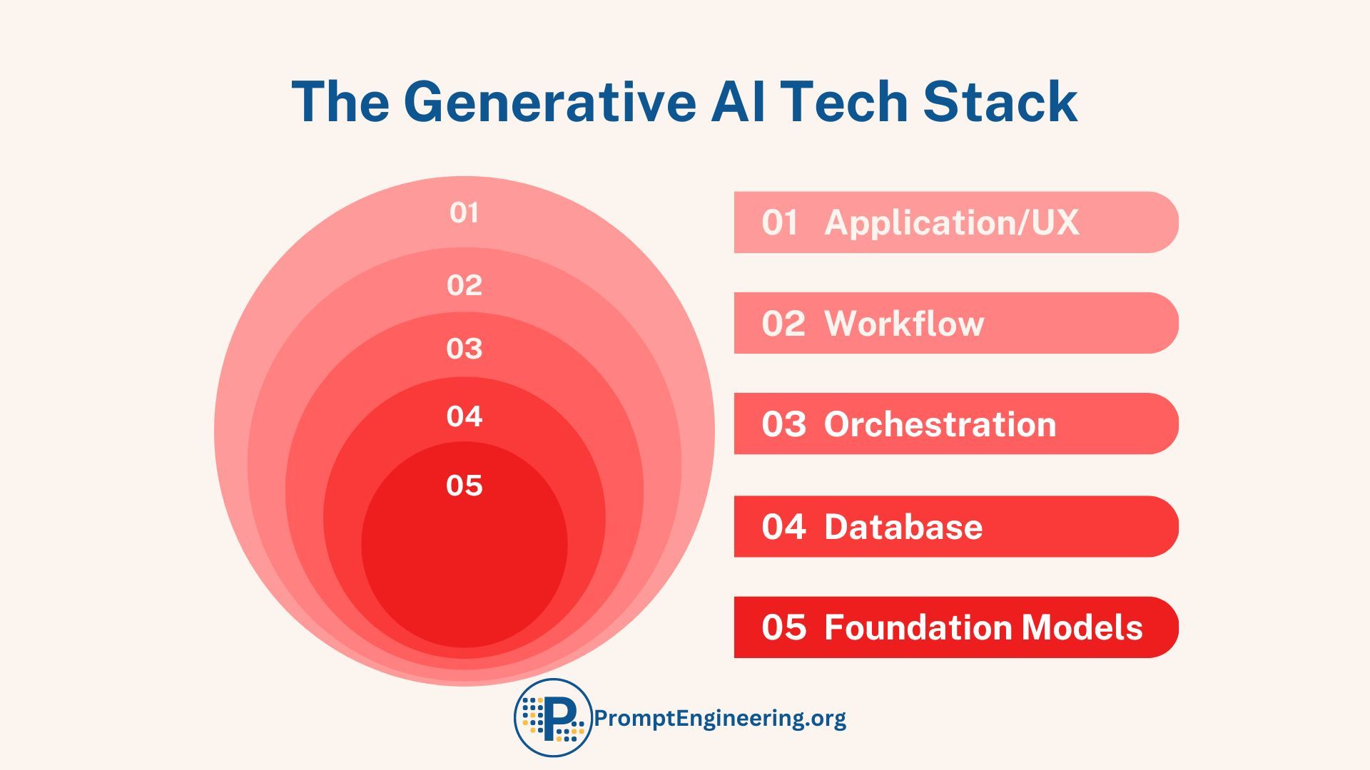 The Generative AI Tech Stack