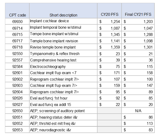 List Of Cpt Codes 2023 Medicare Releases The 2019 Final Changes To Hospital Outpatient Prospective Payment And Ambulatory Surgical Center Payment Systems And Quality Reporting Programs; Medicare Physician Fee Schedule Final Rule - Cochlear Pronews