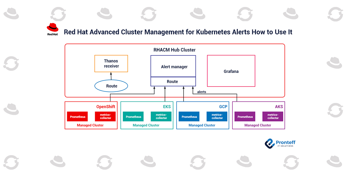 Red Hat Advanced Cluster Management for Alerts How to Use
