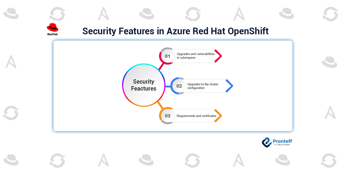 Security Features in Azure Red Hat OpenShift Redhat Partners in India