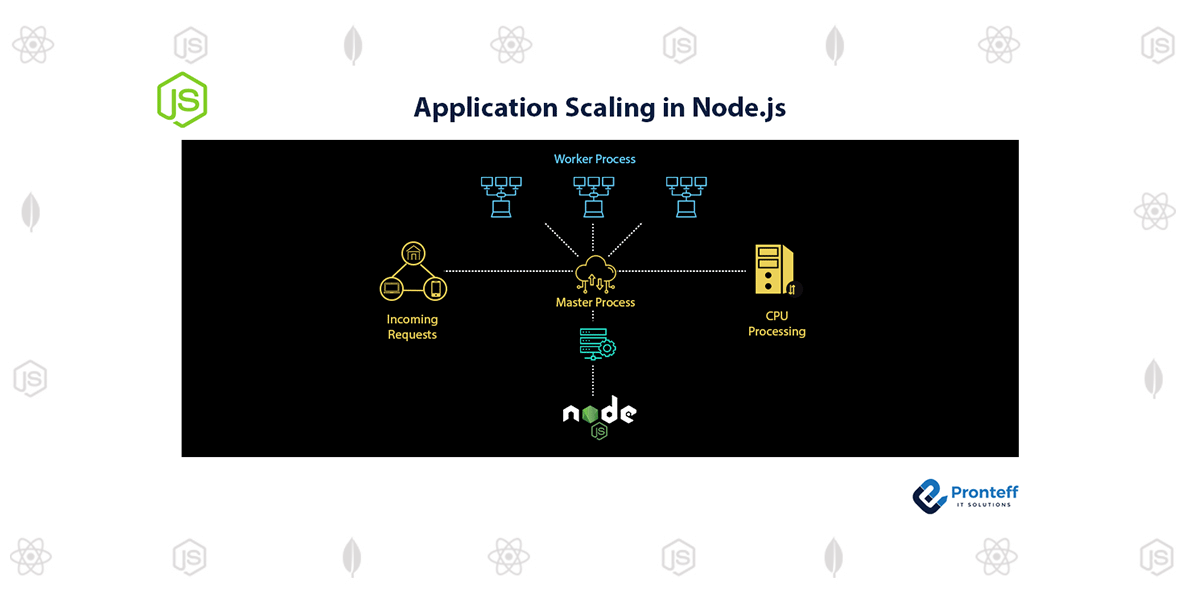 How to add Scaling to a Node.js Application