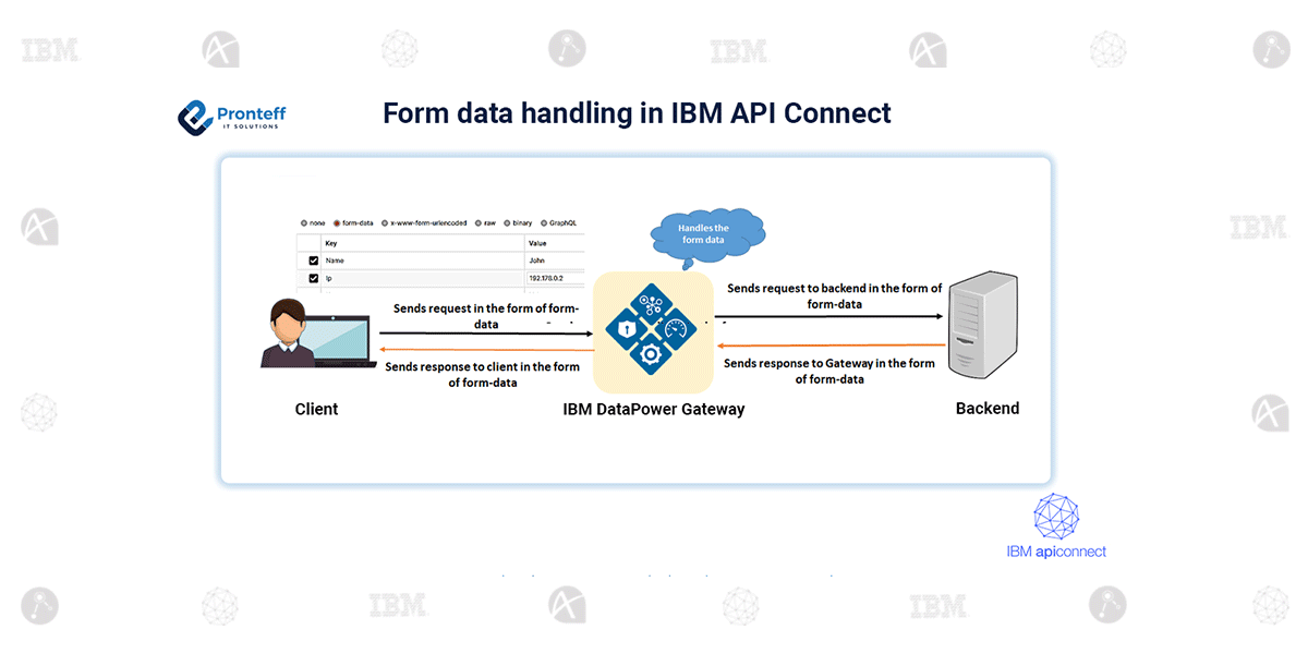 Form data handling in IBM API Connect