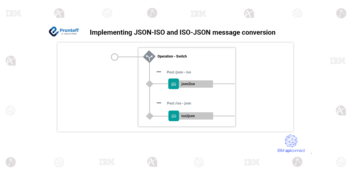 Implementing JSONISO and ISOJSON message conversion